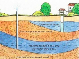 Как определить уровень грунтовых вод на участке Как определить уровень грунтовых вод на участке