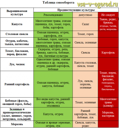 Таблица севооборота Таблица севооборота