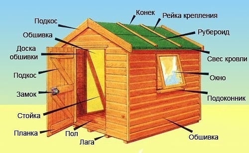 КАК ПОСТРОИТЬ САРАЙ НА ДАЧЕ СВОИМИ РУКАМИ. КАК ПОСТРОИТЬ САРАЙ НА ДАЧЕ СВОИМИ РУКАМИ.